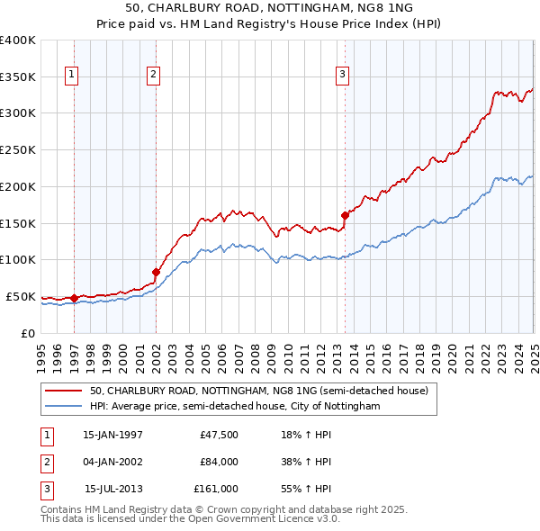 50, CHARLBURY ROAD, NOTTINGHAM, NG8 1NG: Price paid vs HM Land Registry's House Price Index