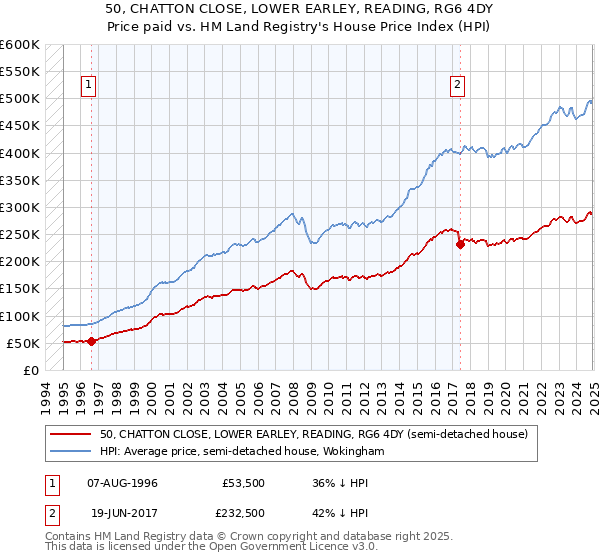 50, CHATTON CLOSE, LOWER EARLEY, READING, RG6 4DY: Price paid vs HM Land Registry's House Price Index