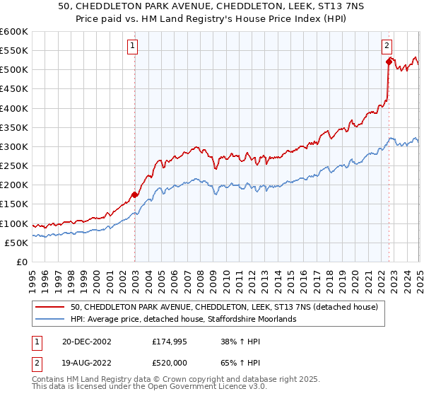 50, CHEDDLETON PARK AVENUE, CHEDDLETON, LEEK, ST13 7NS: Price paid vs HM Land Registry's House Price Index