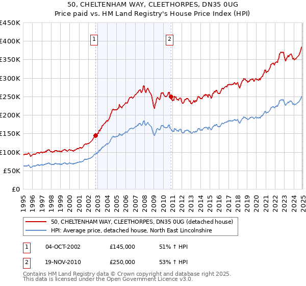 50, CHELTENHAM WAY, CLEETHORPES, DN35 0UG: Price paid vs HM Land Registry's House Price Index