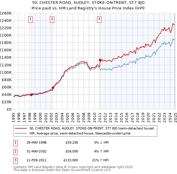 50, CHESTER ROAD, AUDLEY, STOKE-ON-TRENT, ST7 8JD: Price paid vs HM Land Registry's House Price Index