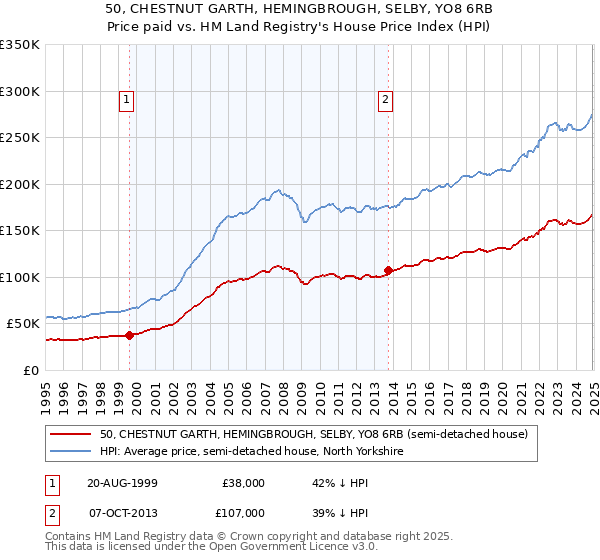50, CHESTNUT GARTH, HEMINGBROUGH, SELBY, YO8 6RB: Price paid vs HM Land Registry's House Price Index