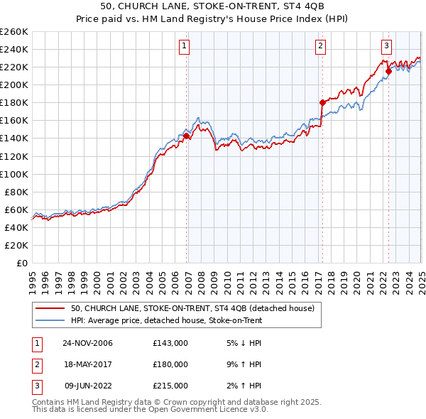 50, CHURCH LANE, STOKE-ON-TRENT, ST4 4QB: Price paid vs HM Land Registry's House Price Index