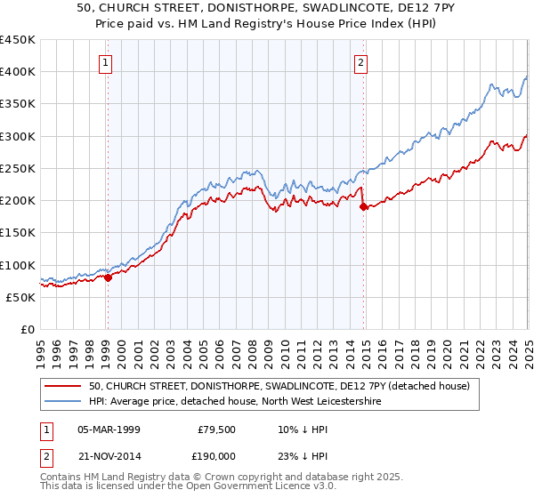 50, CHURCH STREET, DONISTHORPE, SWADLINCOTE, DE12 7PY: Price paid vs HM Land Registry's House Price Index