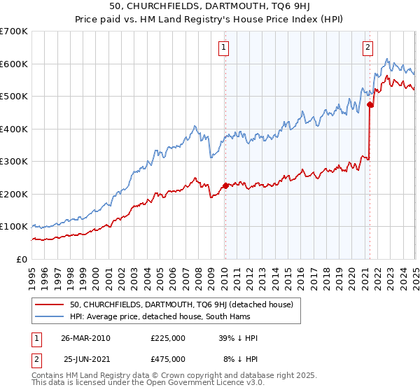 50, CHURCHFIELDS, DARTMOUTH, TQ6 9HJ: Price paid vs HM Land Registry's House Price Index