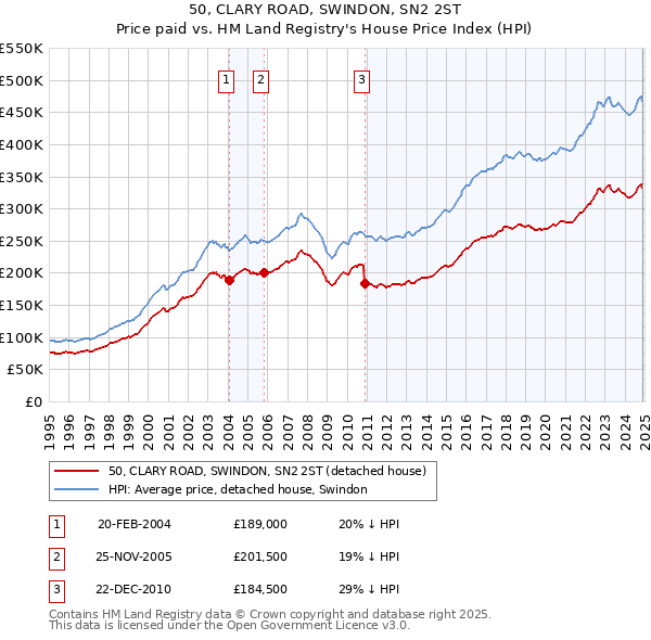 50, CLARY ROAD, SWINDON, SN2 2ST: Price paid vs HM Land Registry's House Price Index