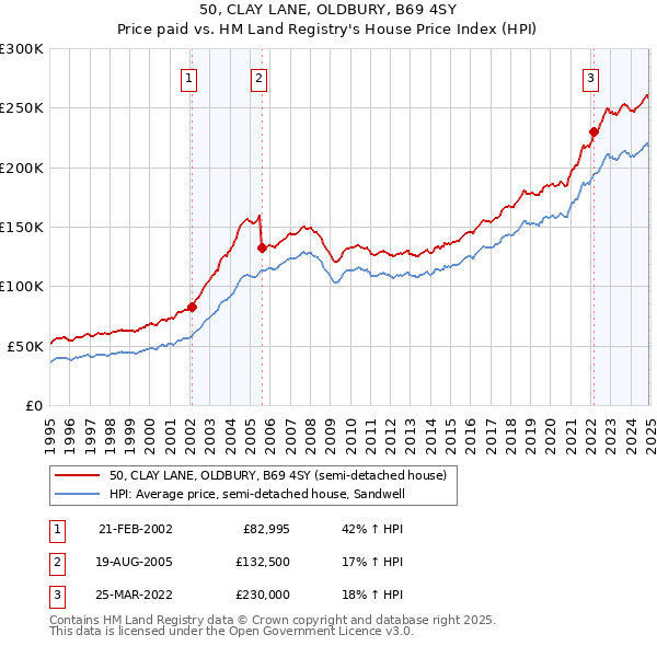 50, CLAY LANE, OLDBURY, B69 4SY: Price paid vs HM Land Registry's House Price Index