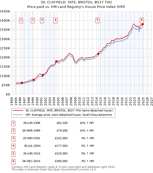50, CLAYFIELD, YATE, BRISTOL, BS37 7HU: Price paid vs HM Land Registry's House Price Index