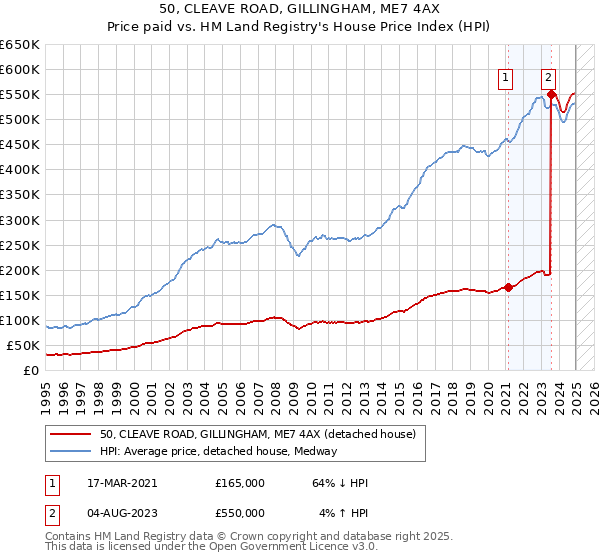 50, CLEAVE ROAD, GILLINGHAM, ME7 4AX: Price paid vs HM Land Registry's House Price Index