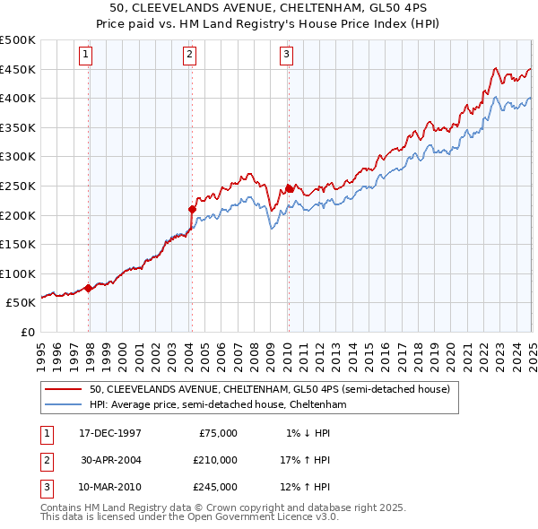 50, CLEEVELANDS AVENUE, CHELTENHAM, GL50 4PS: Price paid vs HM Land Registry's House Price Index