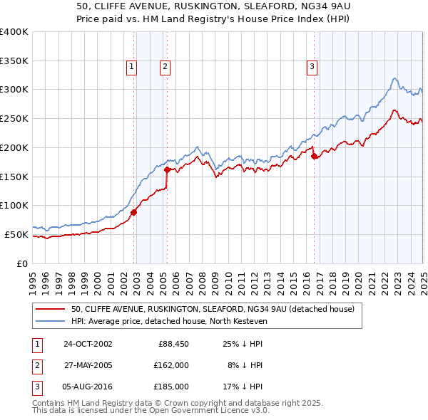 50, CLIFFE AVENUE, RUSKINGTON, SLEAFORD, NG34 9AU: Price paid vs HM Land Registry's House Price Index