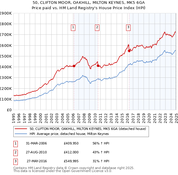 50, CLIFTON MOOR, OAKHILL, MILTON KEYNES, MK5 6GA: Price paid vs HM Land Registry's House Price Index