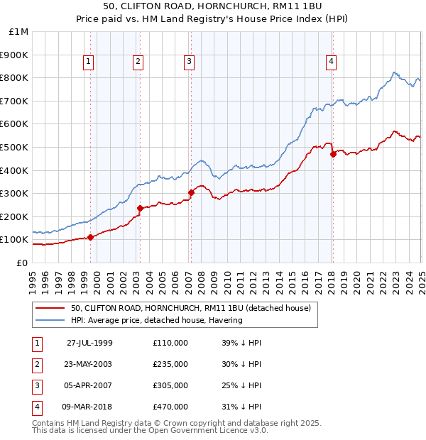 50, CLIFTON ROAD, HORNCHURCH, RM11 1BU: Price paid vs HM Land Registry's House Price Index