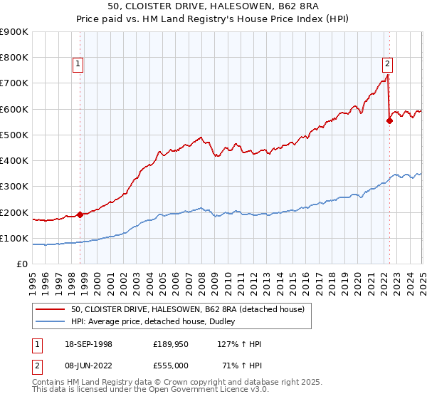 50, CLOISTER DRIVE, HALESOWEN, B62 8RA: Price paid vs HM Land Registry's House Price Index