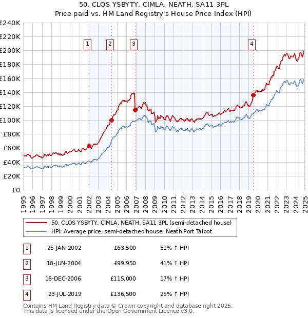 50, CLOS YSBYTY, CIMLA, NEATH, SA11 3PL: Price paid vs HM Land Registry's House Price Index