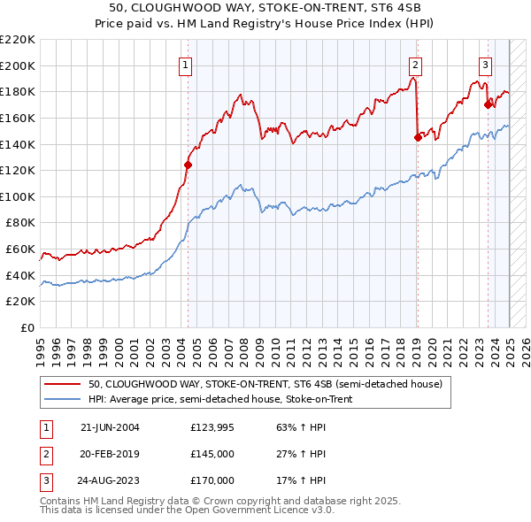 50, CLOUGHWOOD WAY, STOKE-ON-TRENT, ST6 4SB: Price paid vs HM Land Registry's House Price Index