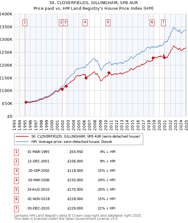 50, CLOVERFIELDS, GILLINGHAM, SP8 4UR: Price paid vs HM Land Registry's House Price Index