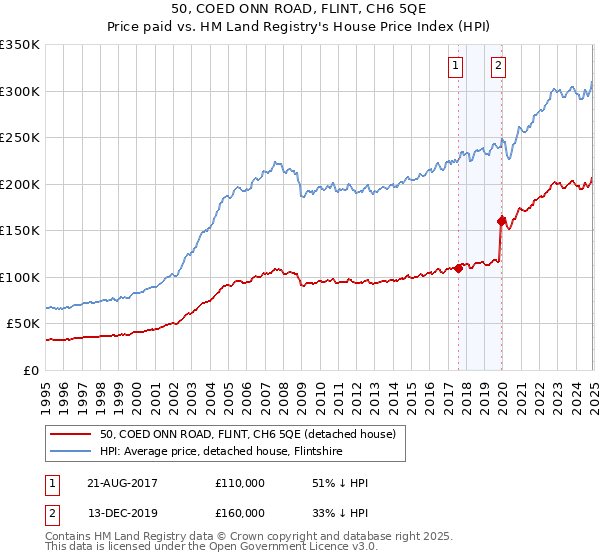 50, COED ONN ROAD, FLINT, CH6 5QE: Price paid vs HM Land Registry's House Price Index