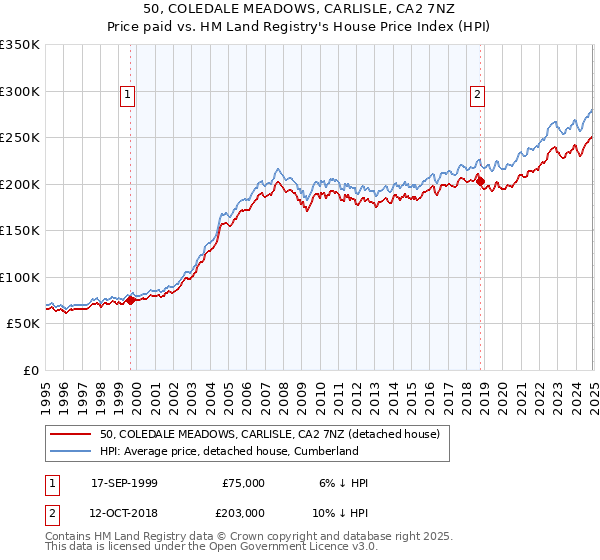 50, COLEDALE MEADOWS, CARLISLE, CA2 7NZ: Price paid vs HM Land Registry's House Price Index