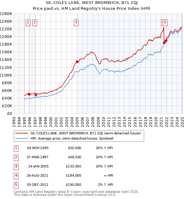 50, COLES LANE, WEST BROMWICH, B71 2QJ: Price paid vs HM Land Registry's House Price Index