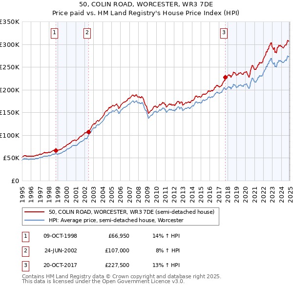 50, COLIN ROAD, WORCESTER, WR3 7DE: Price paid vs HM Land Registry's House Price Index
