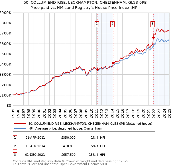 50, COLLUM END RISE, LECKHAMPTON, CHELTENHAM, GL53 0PB: Price paid vs HM Land Registry's House Price Index