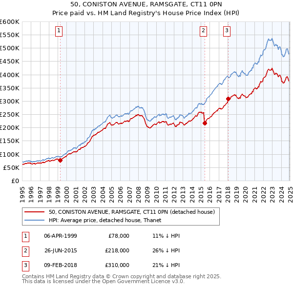 50, CONISTON AVENUE, RAMSGATE, CT11 0PN: Price paid vs HM Land Registry's House Price Index
