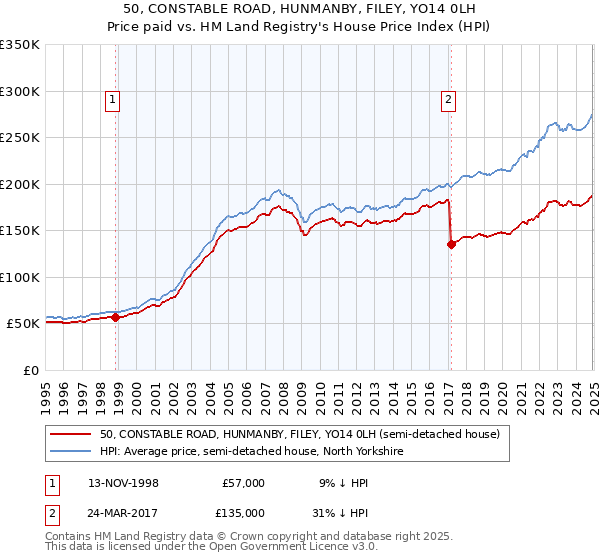 50, CONSTABLE ROAD, HUNMANBY, FILEY, YO14 0LH: Price paid vs HM Land Registry's House Price Index