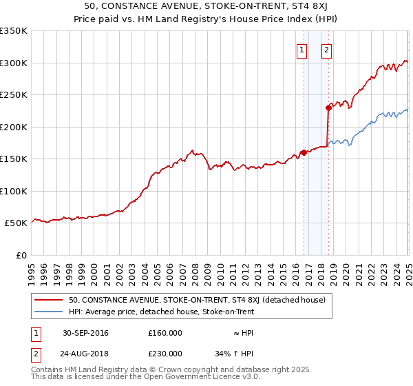 50, CONSTANCE AVENUE, STOKE-ON-TRENT, ST4 8XJ: Price paid vs HM Land Registry's House Price Index