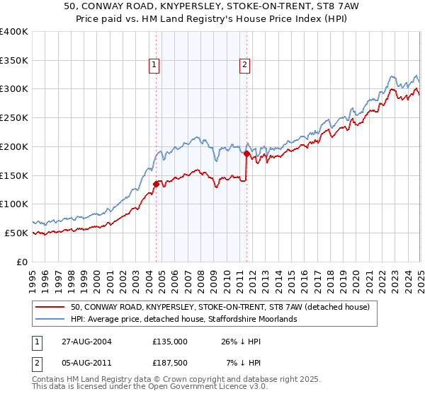 50, CONWAY ROAD, KNYPERSLEY, STOKE-ON-TRENT, ST8 7AW: Price paid vs HM Land Registry's House Price Index