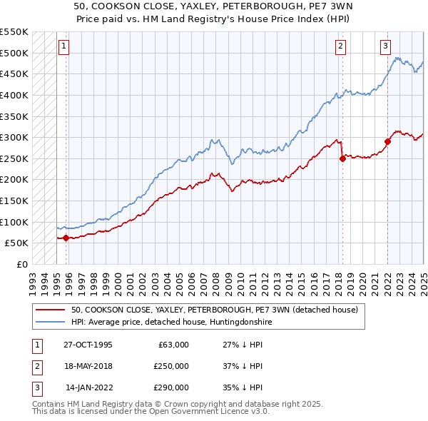 50, COOKSON CLOSE, YAXLEY, PETERBOROUGH, PE7 3WN: Price paid vs HM Land Registry's House Price Index