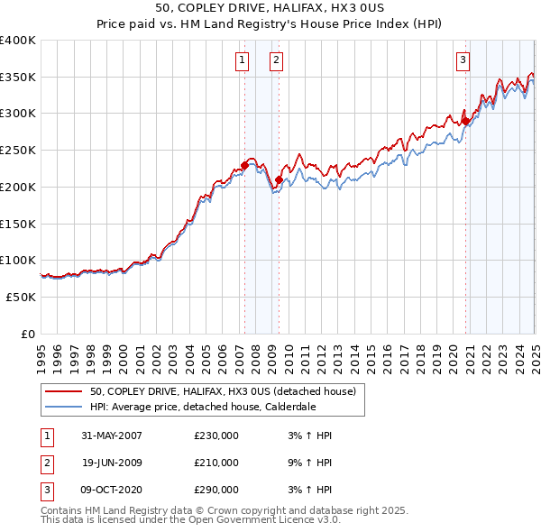 50, COPLEY DRIVE, HALIFAX, HX3 0US: Price paid vs HM Land Registry's House Price Index