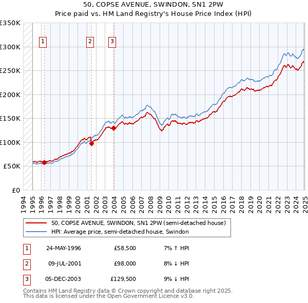 50, COPSE AVENUE, SWINDON, SN1 2PW: Price paid vs HM Land Registry's House Price Index