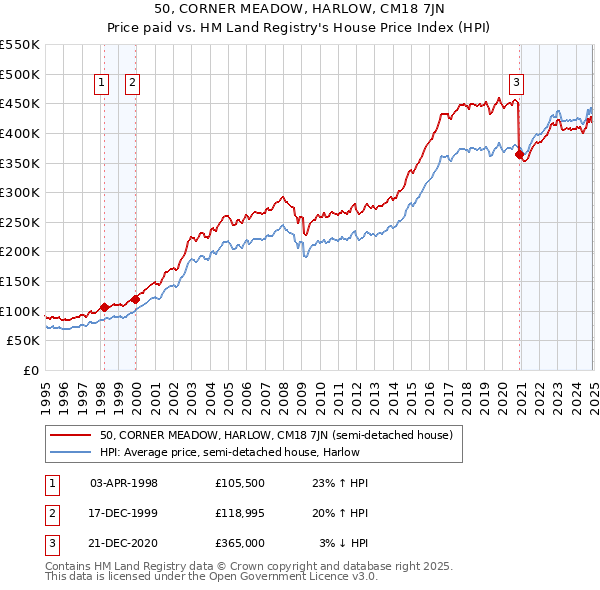 50, CORNER MEADOW, HARLOW, CM18 7JN: Price paid vs HM Land Registry's House Price Index