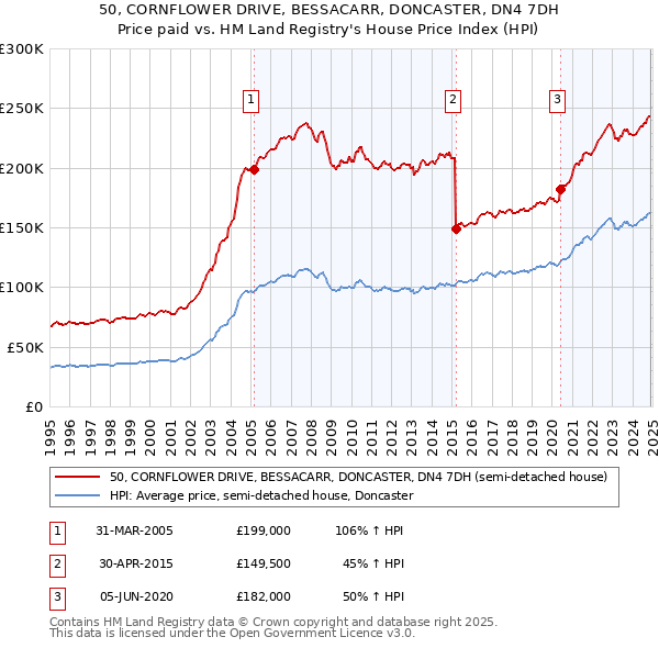 50, CORNFLOWER DRIVE, BESSACARR, DONCASTER, DN4 7DH: Price paid vs HM Land Registry's House Price Index