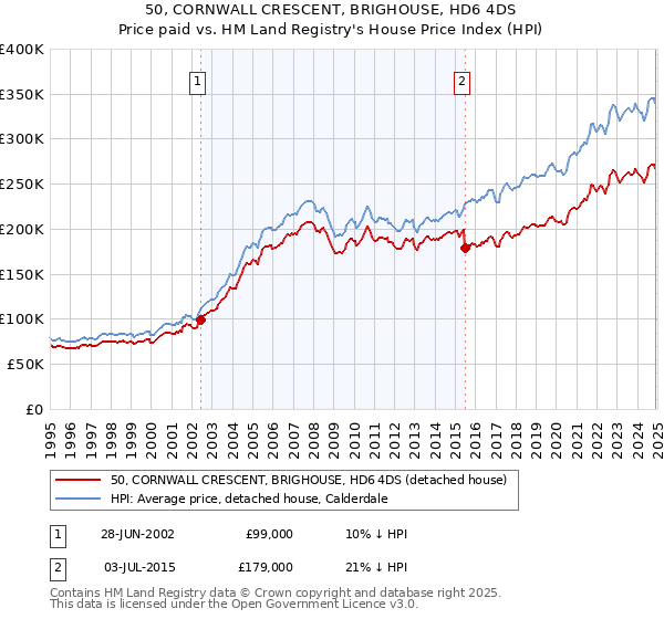 50, CORNWALL CRESCENT, BRIGHOUSE, HD6 4DS: Price paid vs HM Land Registry's House Price Index