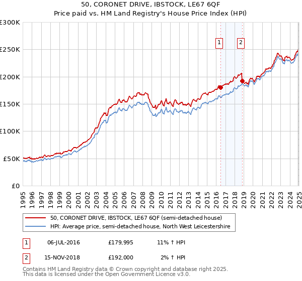 50, CORONET DRIVE, IBSTOCK, LE67 6QF: Price paid vs HM Land Registry's House Price Index