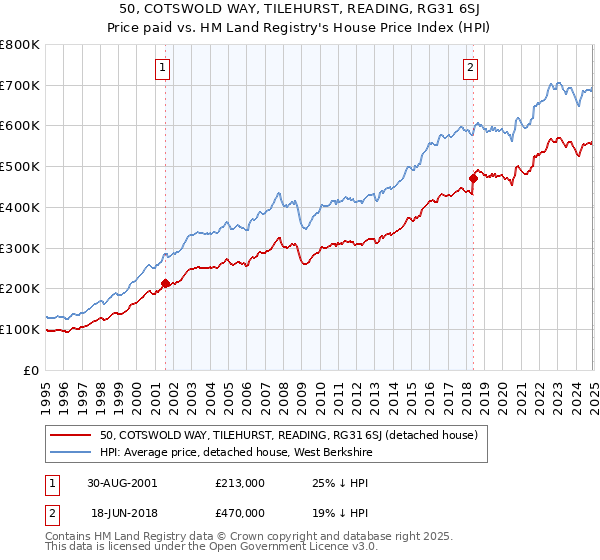 50, COTSWOLD WAY, TILEHURST, READING, RG31 6SJ: Price paid vs HM Land Registry's House Price Index