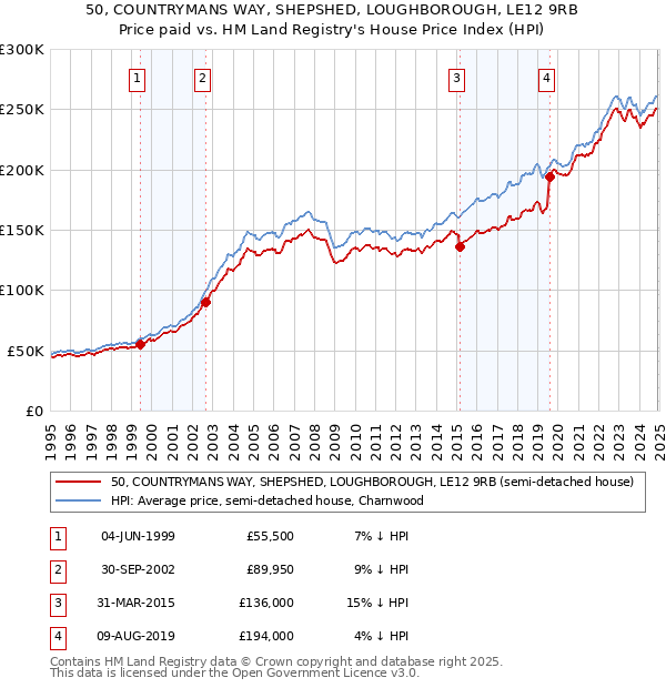 50, COUNTRYMANS WAY, SHEPSHED, LOUGHBOROUGH, LE12 9RB: Price paid vs HM Land Registry's House Price Index