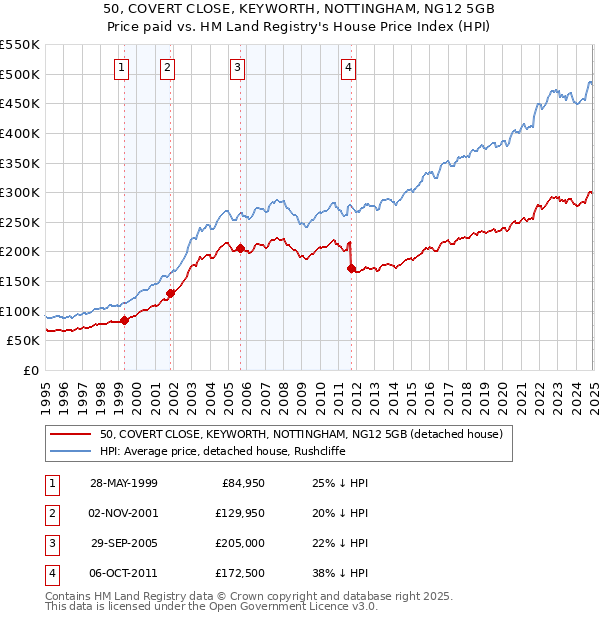 50, COVERT CLOSE, KEYWORTH, NOTTINGHAM, NG12 5GB: Price paid vs HM Land Registry's House Price Index