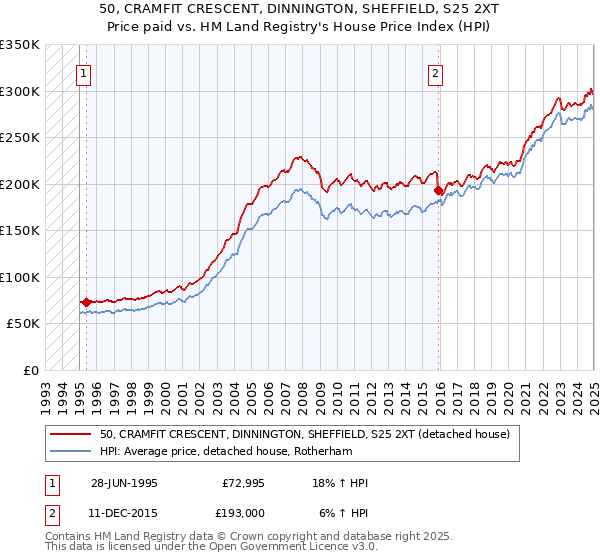 50, CRAMFIT CRESCENT, DINNINGTON, SHEFFIELD, S25 2XT: Price paid vs HM Land Registry's House Price Index