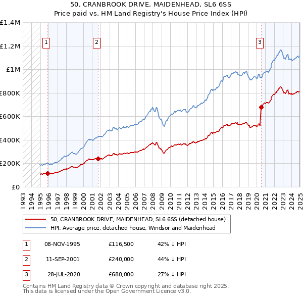 50, CRANBROOK DRIVE, MAIDENHEAD, SL6 6SS: Price paid vs HM Land Registry's House Price Index