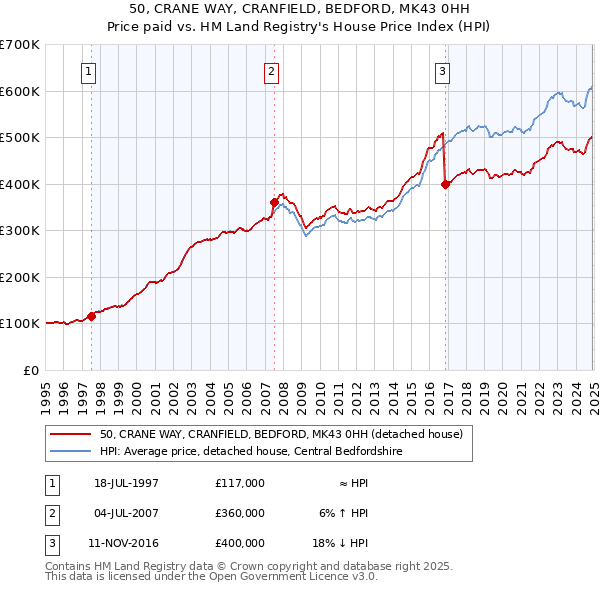 50, CRANE WAY, CRANFIELD, BEDFORD, MK43 0HH: Price paid vs HM Land Registry's House Price Index
