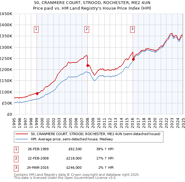 50, CRANMERE COURT, STROOD, ROCHESTER, ME2 4UN: Price paid vs HM Land Registry's House Price Index