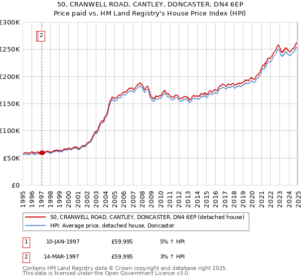 50, CRANWELL ROAD, CANTLEY, DONCASTER, DN4 6EP: Price paid vs HM Land Registry's House Price Index