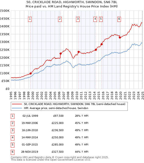 50, CRICKLADE ROAD, HIGHWORTH, SWINDON, SN6 7BL: Price paid vs HM Land Registry's House Price Index