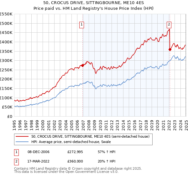 50, CROCUS DRIVE, SITTINGBOURNE, ME10 4ES: Price paid vs HM Land Registry's House Price Index