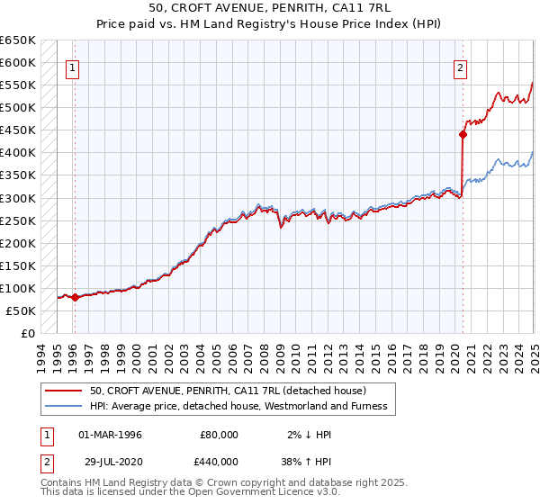 50, CROFT AVENUE, PENRITH, CA11 7RL: Price paid vs HM Land Registry's House Price Index