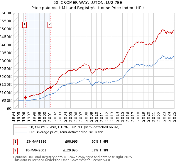 50, CROMER WAY, LUTON, LU2 7EE: Price paid vs HM Land Registry's House Price Index