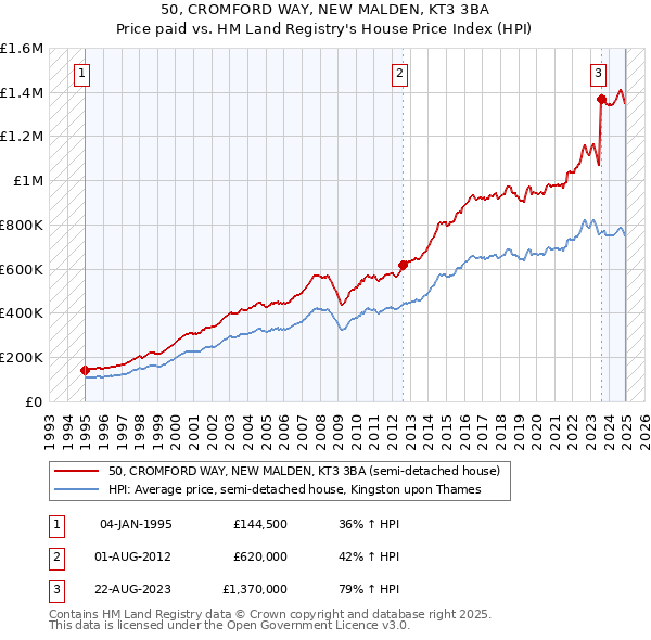 50, CROMFORD WAY, NEW MALDEN, KT3 3BA: Price paid vs HM Land Registry's House Price Index